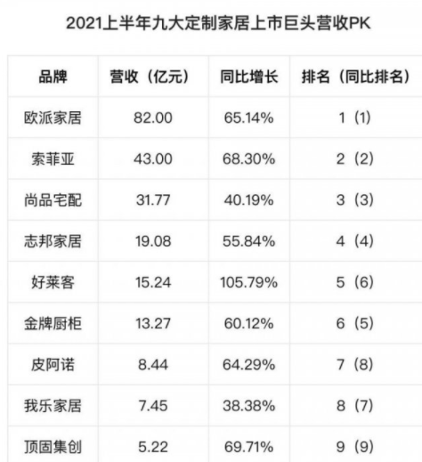 2021上半年九大定制家居上市巨頭營收情況